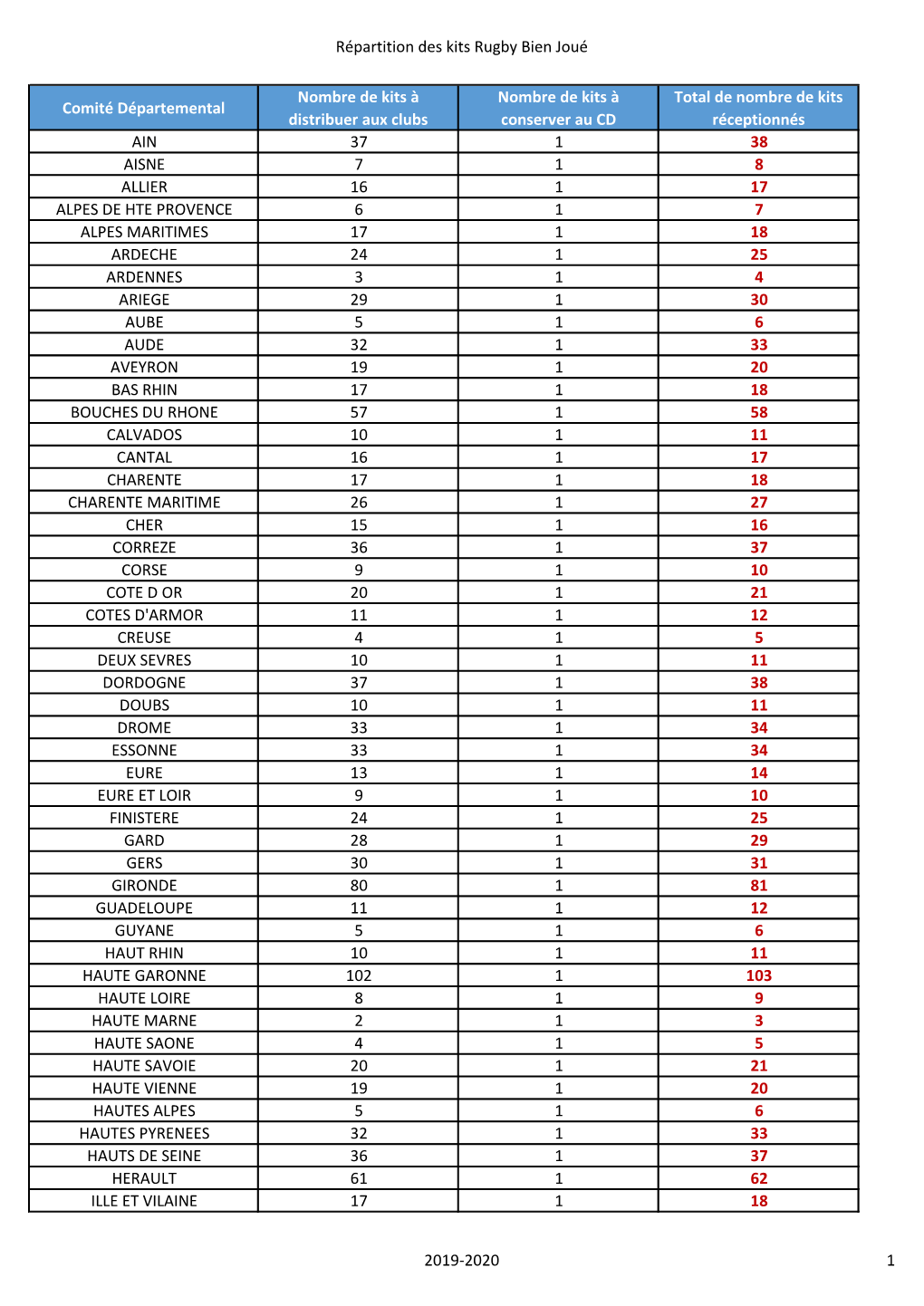 Répartition Des Kits Rugby Bien Joué Comité Départemental Nombre De