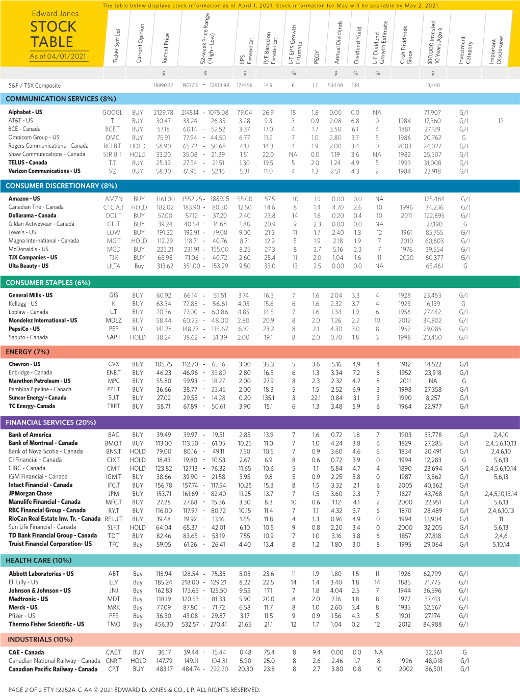 STOCK TABLE As of 04/01/2021 Ticker Symbol Current Opinion Recent Price 52-Week Price Range (High – Low) EPS Forward Est