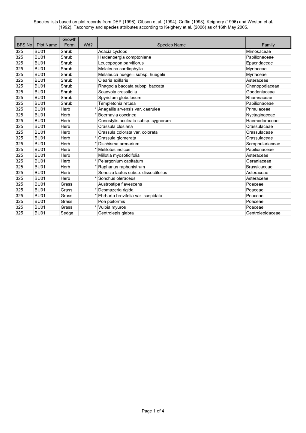 BFS325 Plot Species Lists