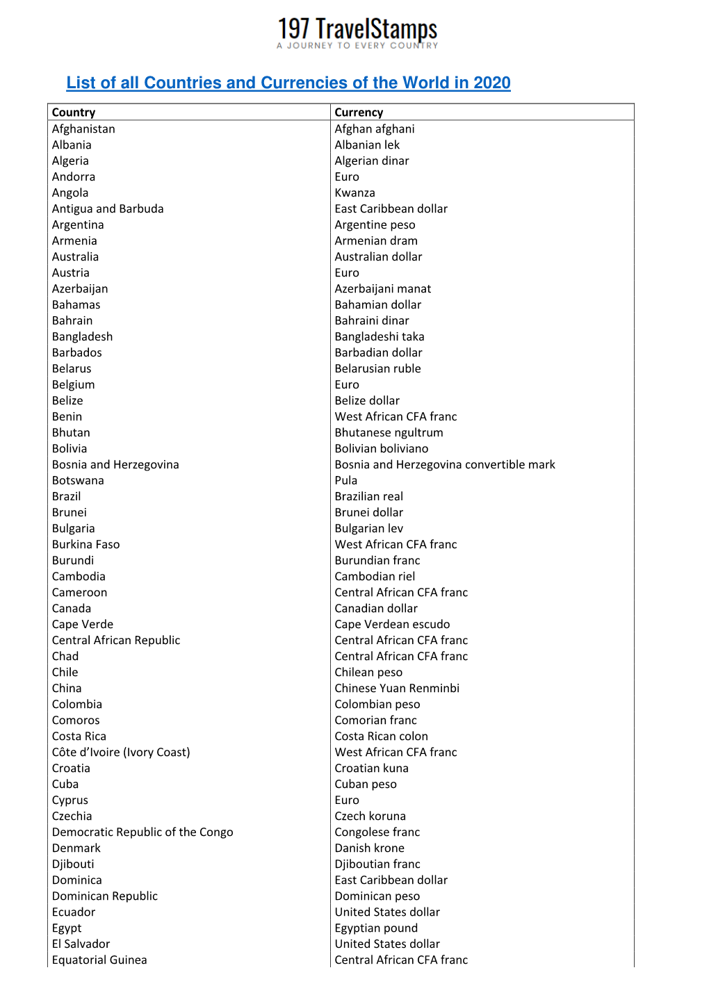 All Countries and Their Currency Names List