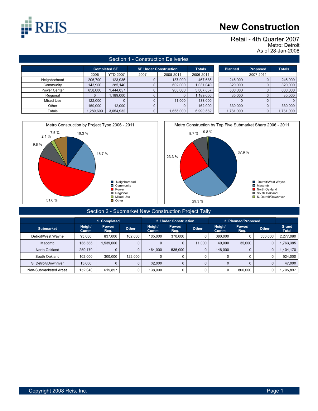 New Construction Retail - 4Th Quarter 2007 Metro: Detroit As of 28-Jan-2008 Section 1 - Construction Deliveries