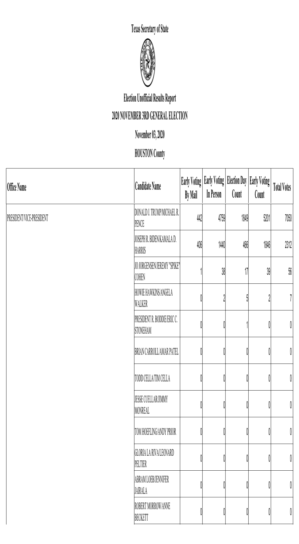 Texas Secretary of State Election Unofficial Results Report 2020