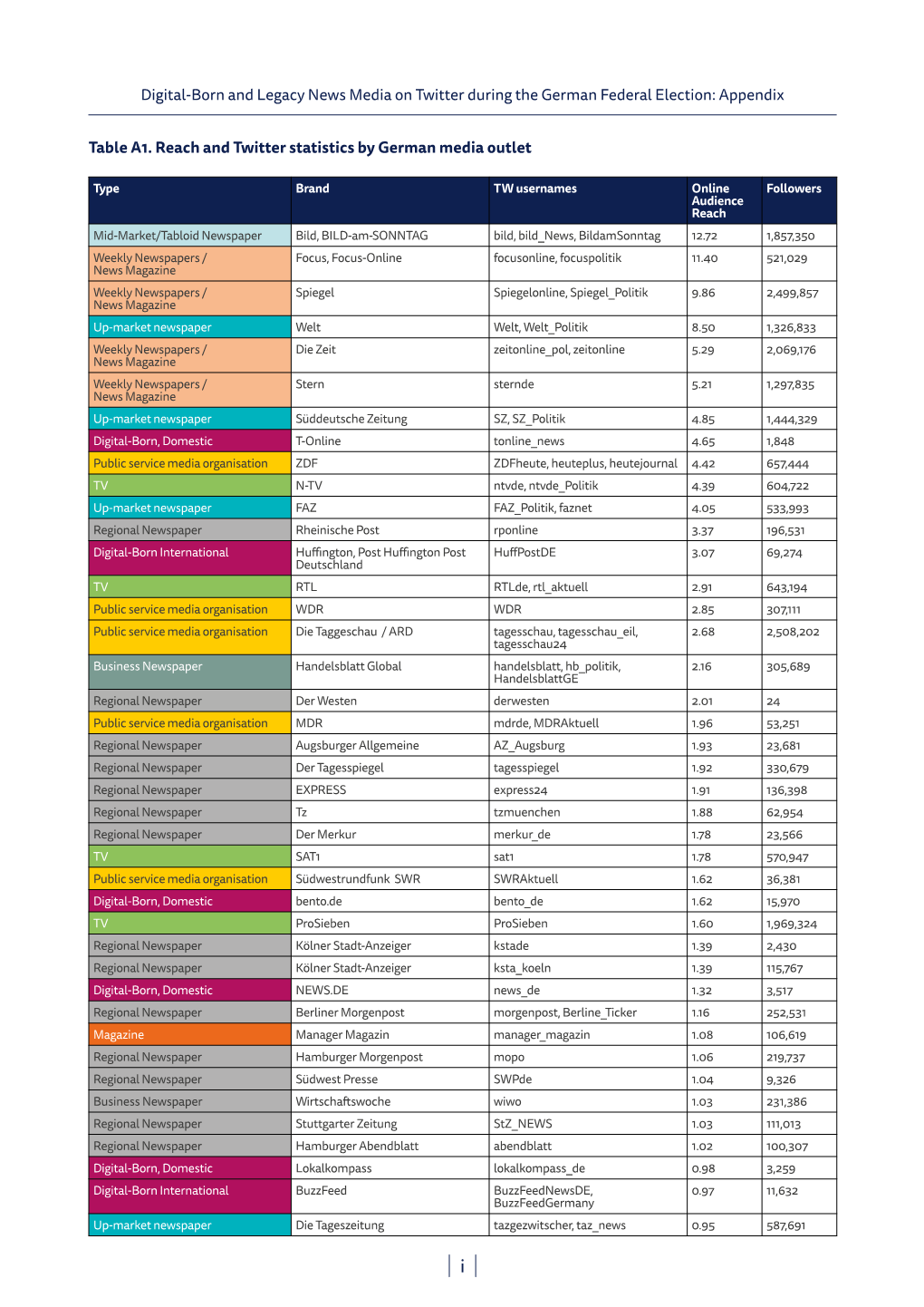 Digital-Born and Legacy News Media on Twitter During the German Federal Election: Appendix