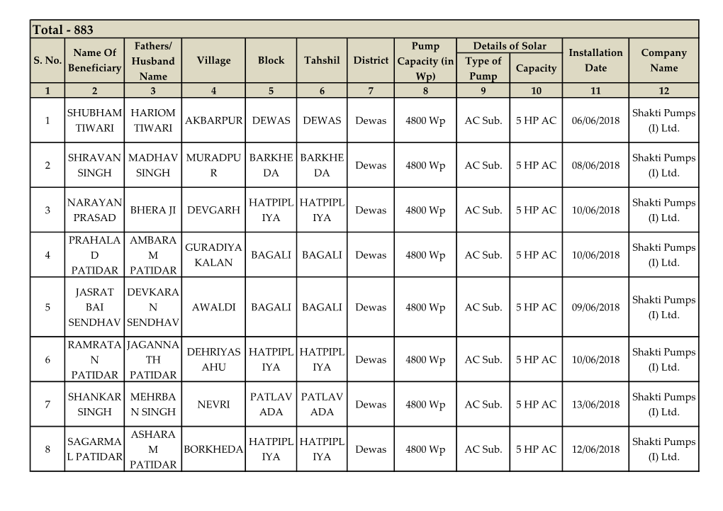 Total - 883 Fathers/ Pump Details of Solar Name of Installation Company S