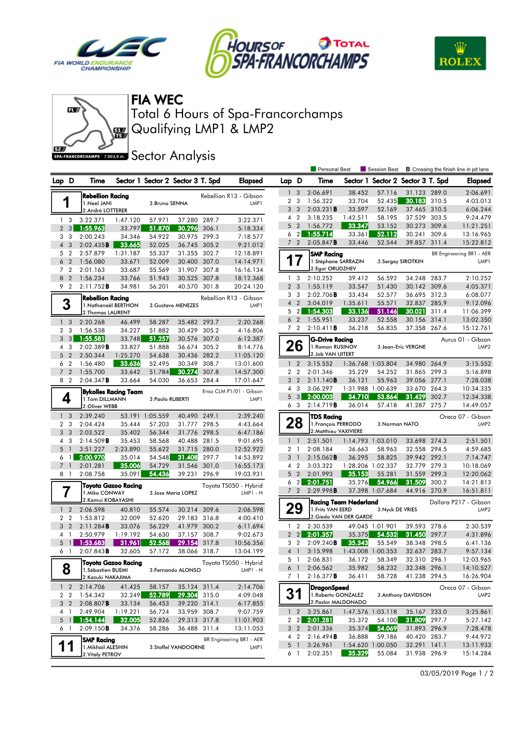 Qualifying LMP1 & LMP2 Total 6 Hours of Spa-Francorchamps Sector Analysis FIA