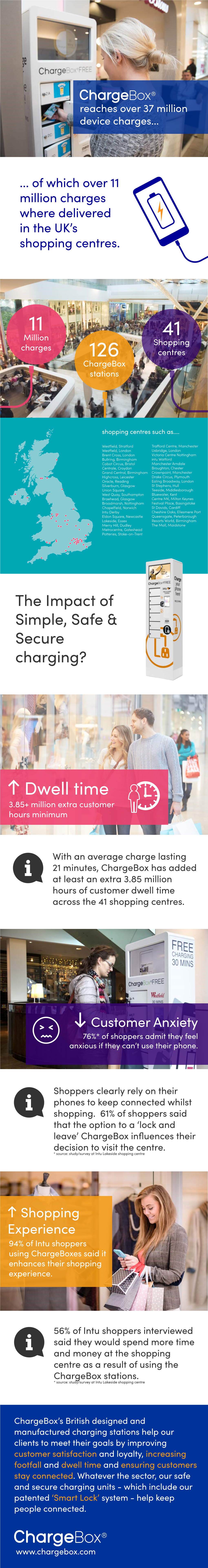 Chargebox Shopping Centre Infographic