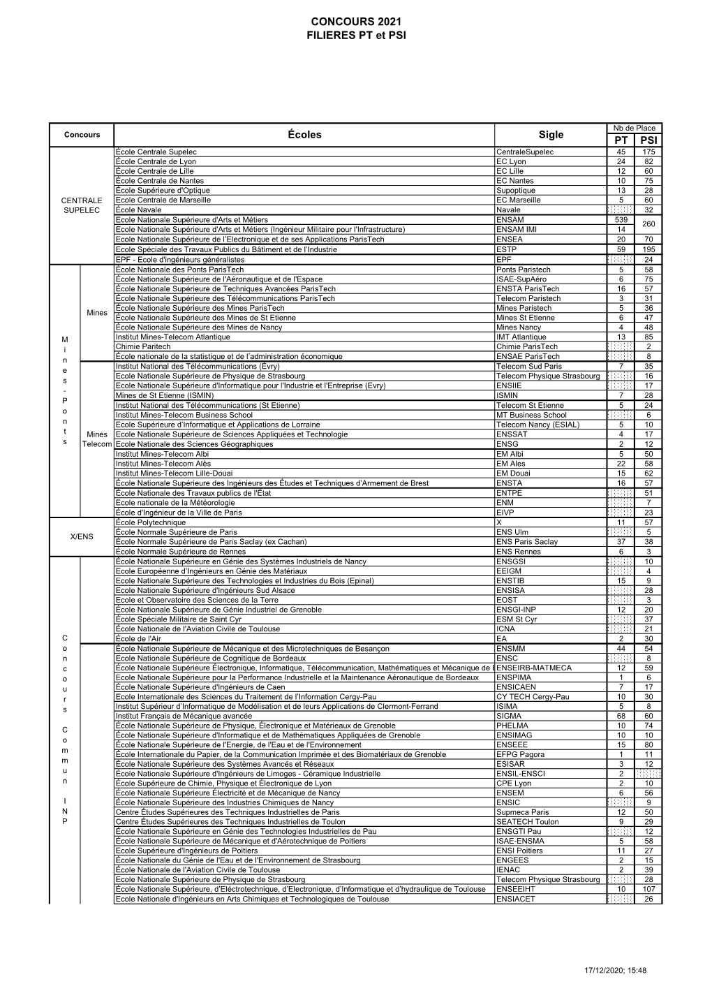 CONCOURS 2021 FILIERES PT Et PSI PT PSI Écoles Sigle