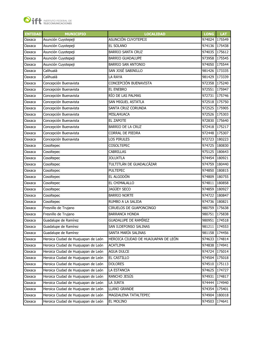 ENTIDAD MUNICIPIO LOCALIDAD LONG LAT Oaxaca Asunción