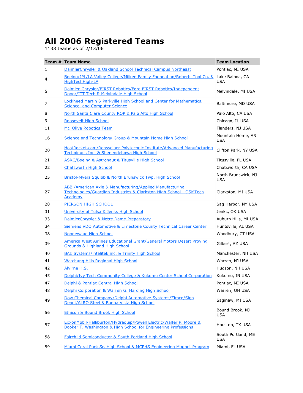 All 2006 Registered Teams 1133 Teams As of 2/13/06