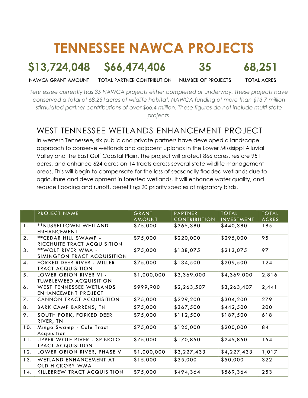 Tennessee Nawca Projects $13,724,048 $66,474,406 35 68,251 Nawca Grant Amount Total Partner Contribution Number of Projects Total Acres