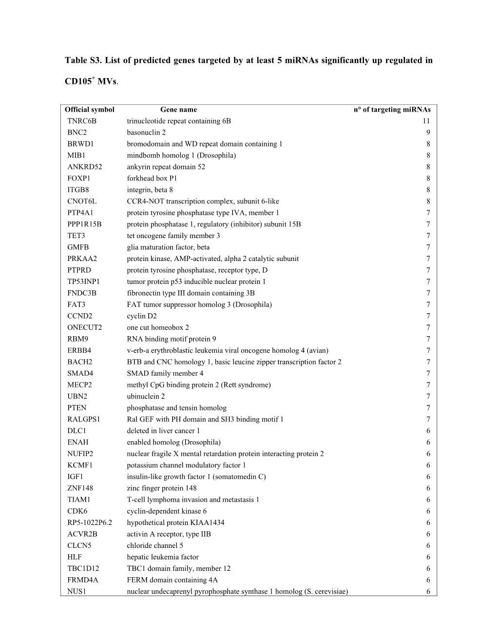 Table S3. List of Predicted Genes Targeted by at Least 5 Mirnas Significantly up Regulated In