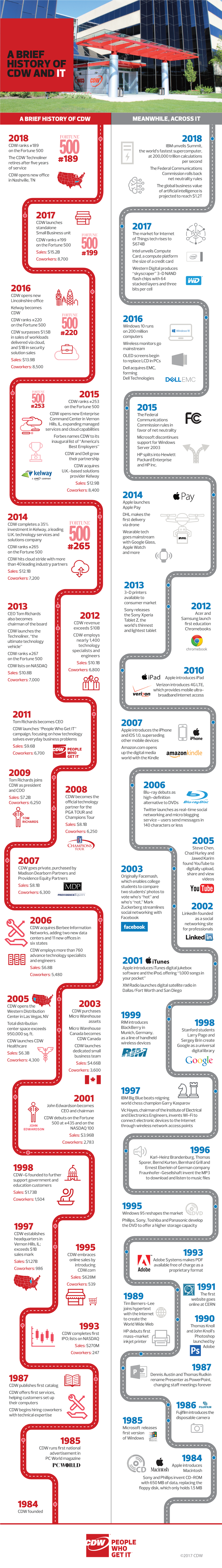 A Brief History of Cdw Andit