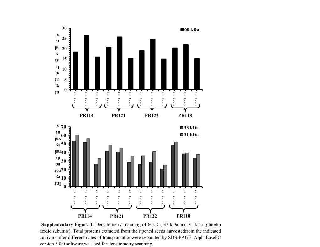 Supplementary Table 1. F Values Obtained from the Analysis of Variance of Data Shown in Table 1