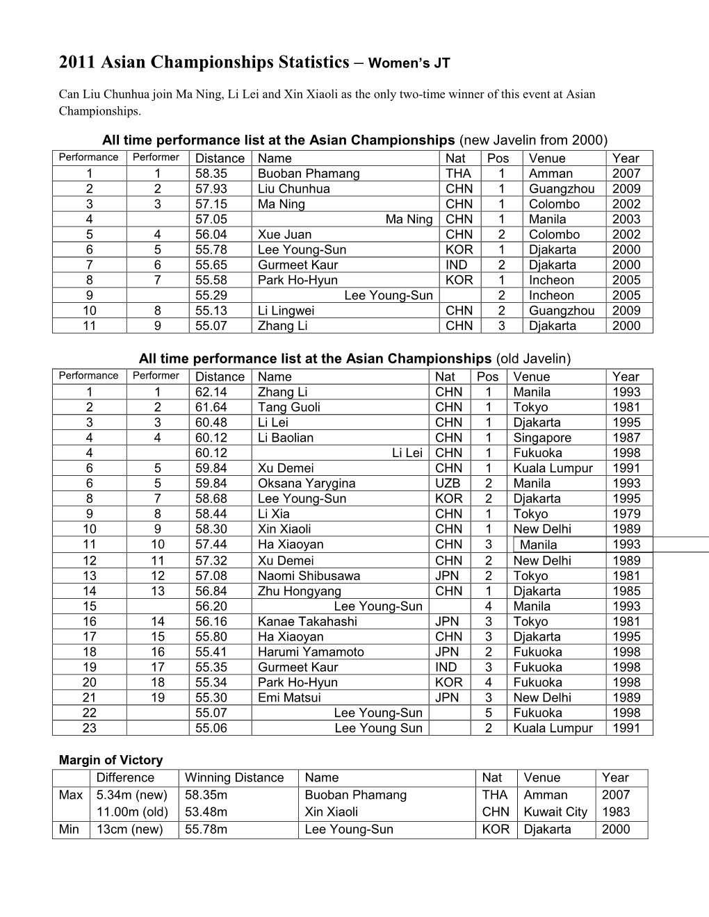 2011 Asian Championships Statistics – Women's JT