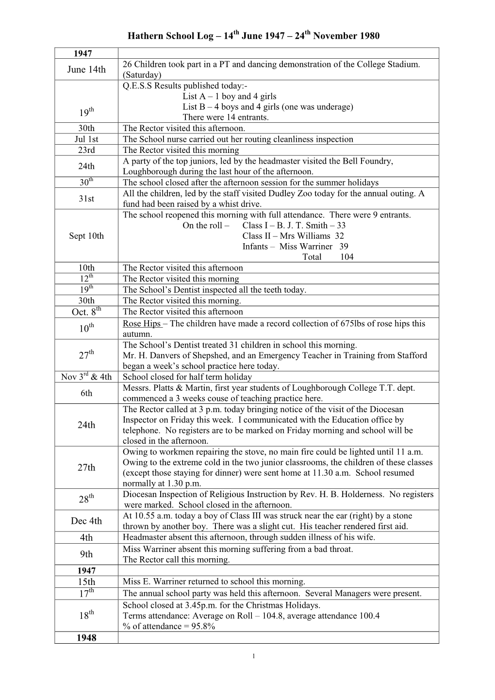 Hathern School Log – 14Th June 1947 – 24Th November 1980 1947 26 Children Took Part in a PT and Dancing Demonstration of the College Stadium