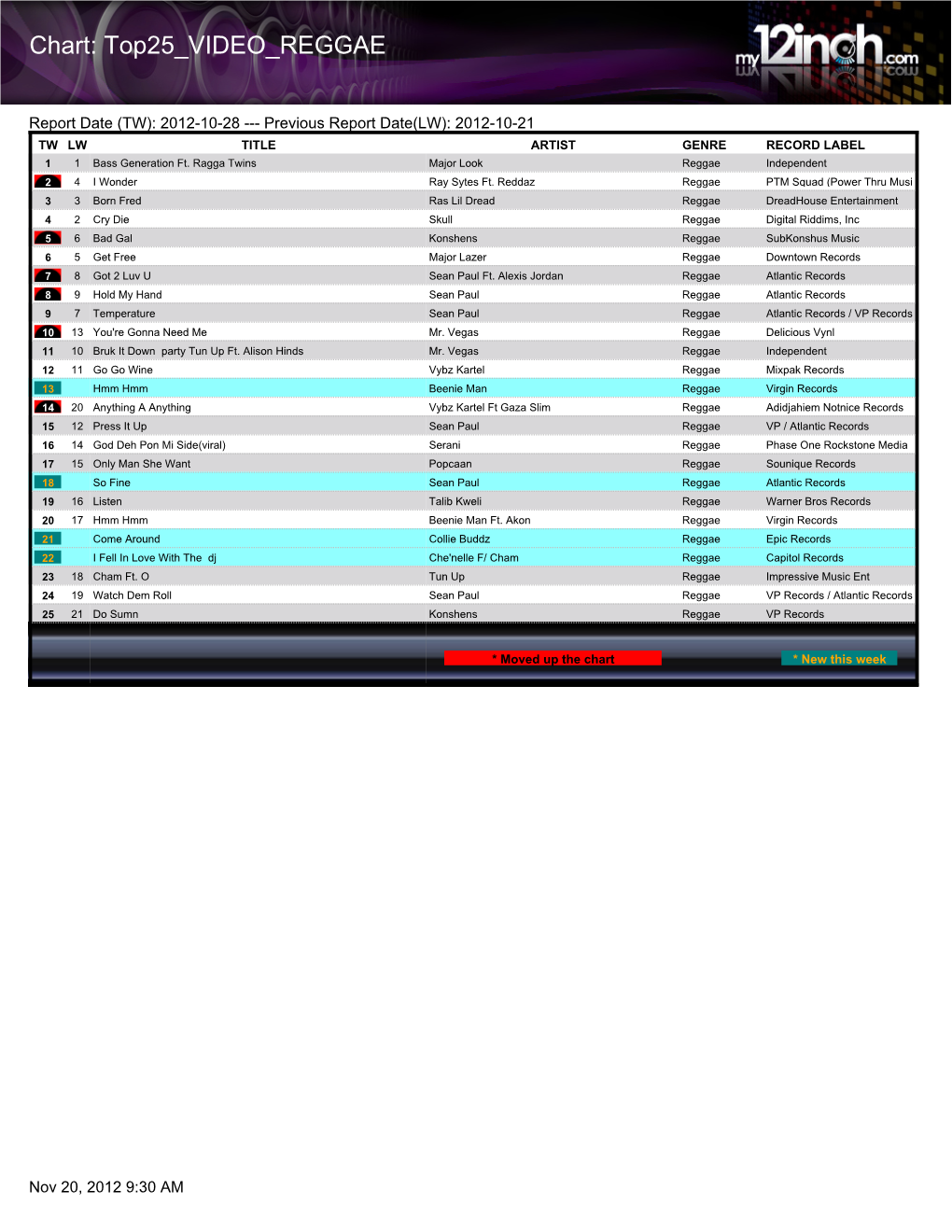 Chart: Top25 VIDEO REGGAE