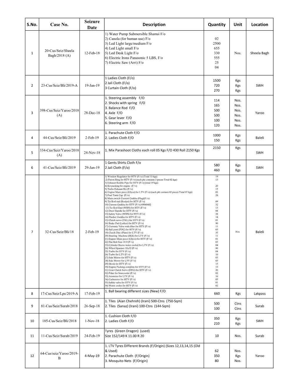 S.No. Case No. Seizure Date Description Quantity Unit Location