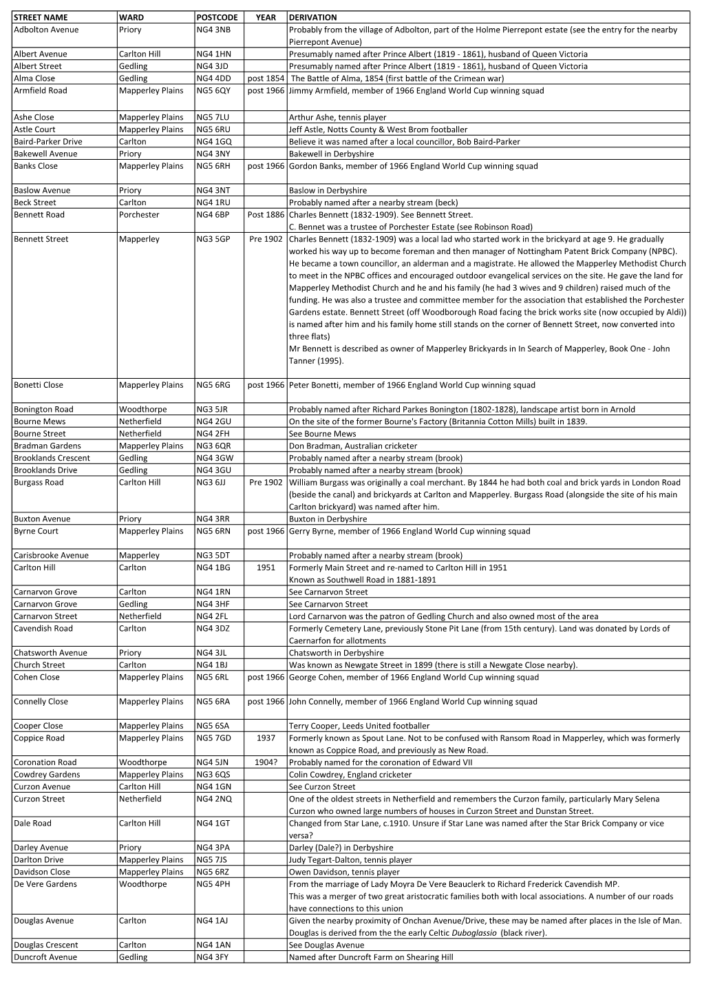 STREET NAME WARD POSTCODE YEAR DERIVATION Adbolton
