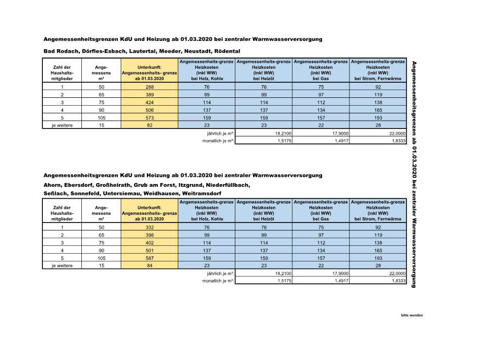 Angemessenheitsgrenzen Kdu Und Heizung Ab 01.03.2020 Bei Zentraler Warmwasserversorgung