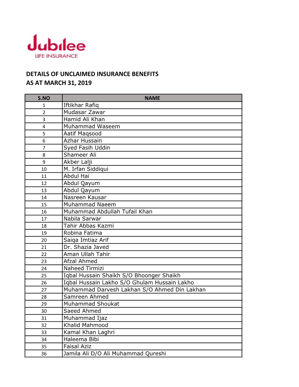 Details of Unclaimed Insurance Benefits As at March 31, 2019