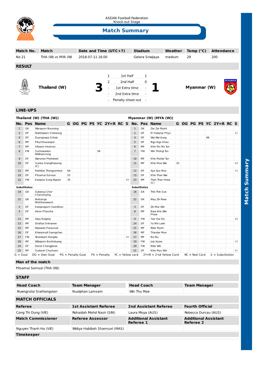 Match Summary M a Tc H S U M M a Ry