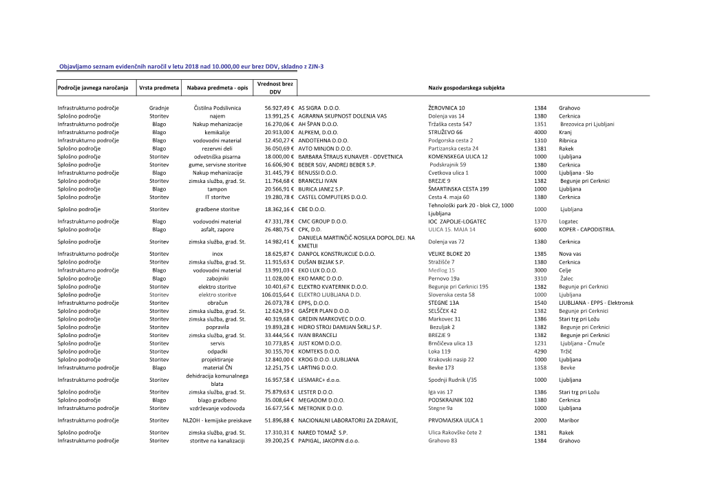 Objavljamo Seznam Evidenčnih Naročil V Letu 2018 Nad 10.000,00 Eur Brez DDV, Skladno Z ZJN-3