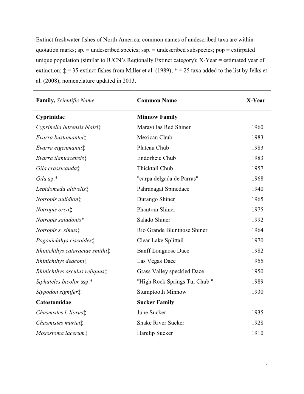 1 Extinct Freshwater Fishes of North America