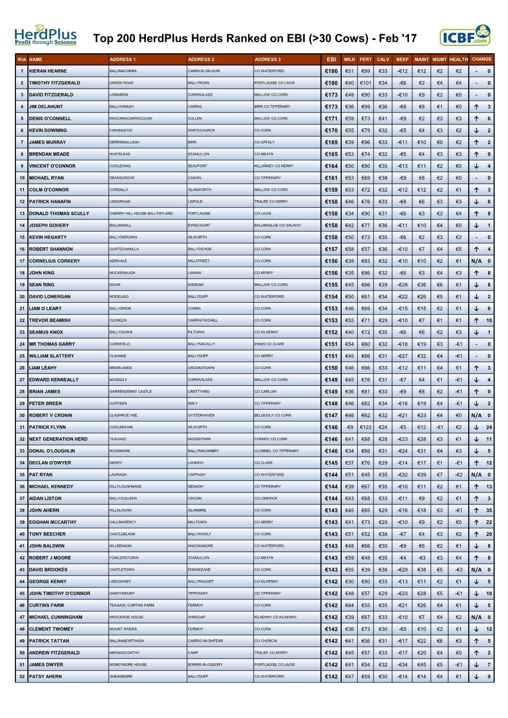 Top 200 Herdplus Herds Ranked on EBI (>30 Cows)