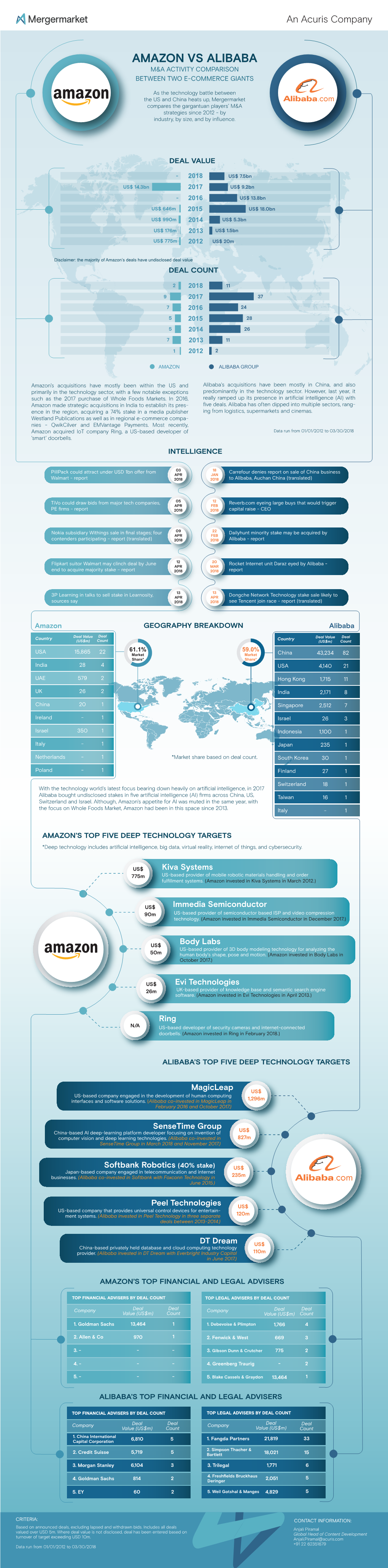 Amazon Vs Alibaba M&A Activity Comparison Between Two E-Commerce Giants