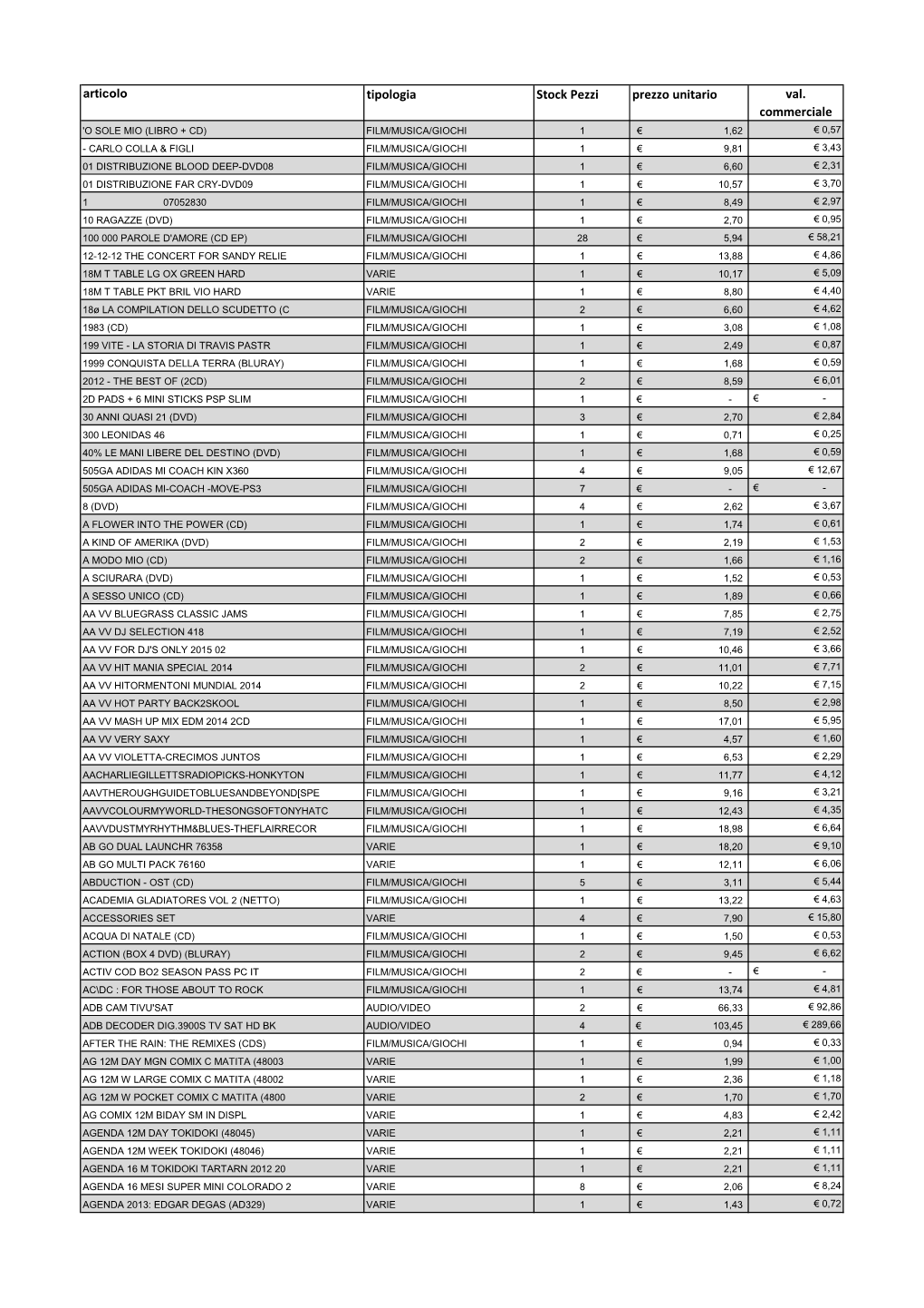 Tipologia Stock Pezzi Prezzo Unitario Val. Commerciale