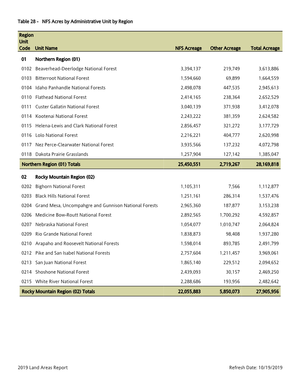 Table 28 - NFS Acres by Administrative Unit by Region