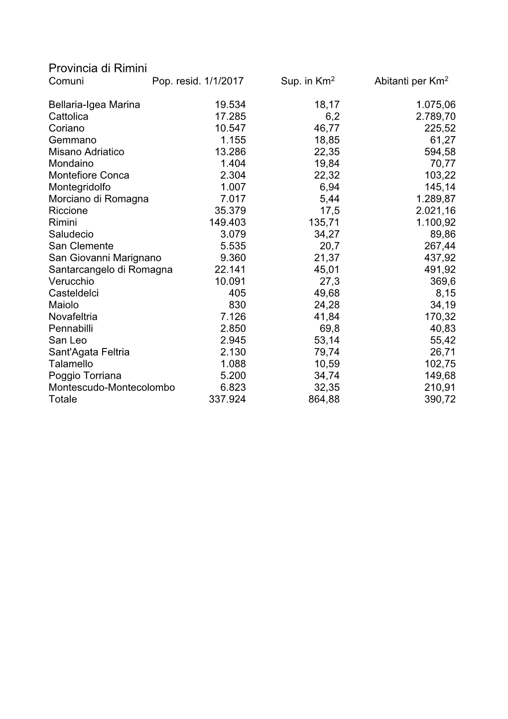 Provincia Di Rimini Comuni Pop