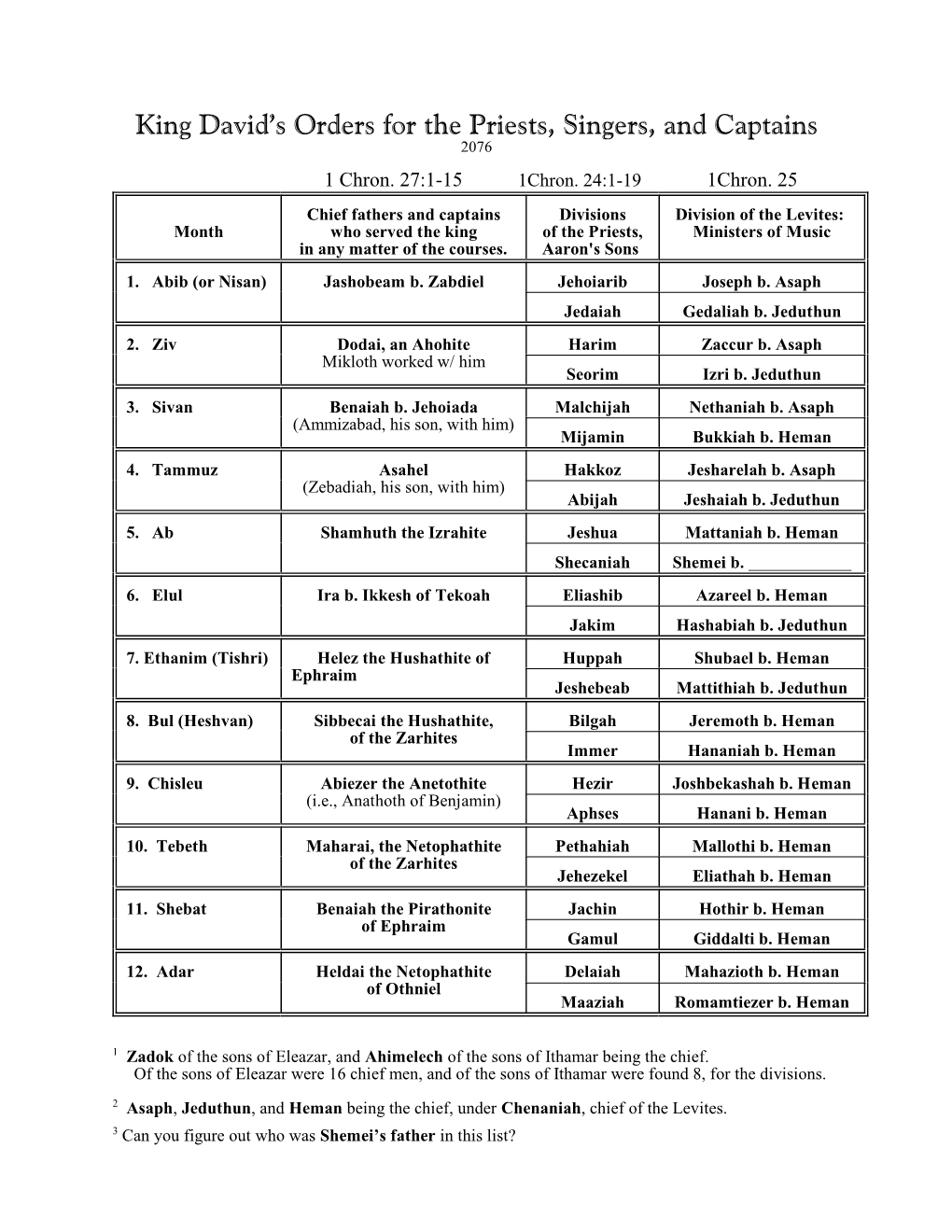 King David's Orders for the Priests, Singers, and Captains