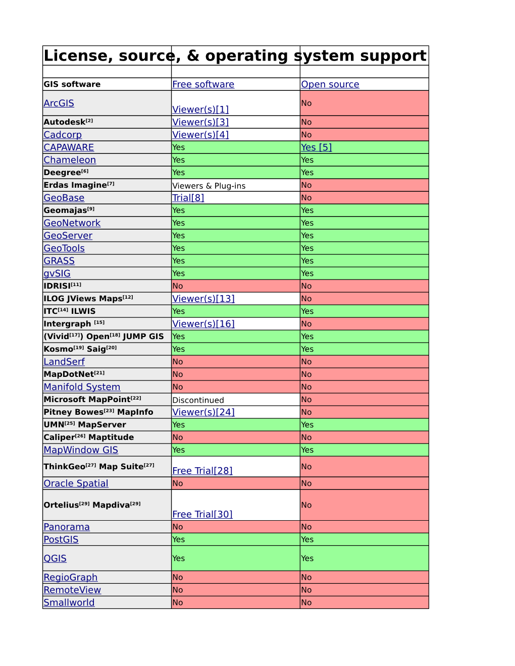 License, Source, & Operating System Support