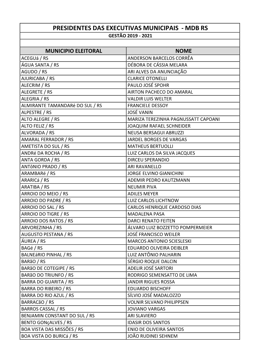 Presidentes Das Executivas Municipais - Mdb Rs Gestão 2019 - 2021