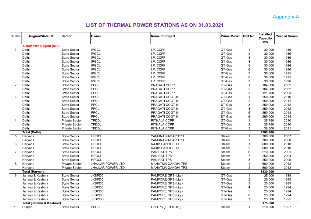 List of Thermal Power Stations As on 31.03.2021