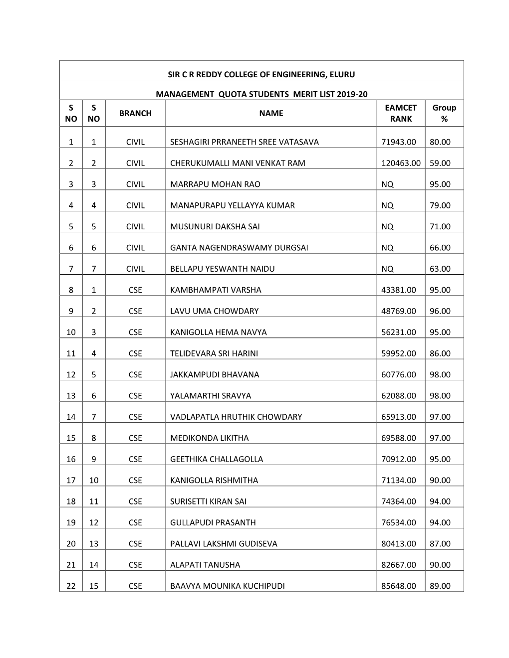 Merit List of B Category Seats 2019-2020