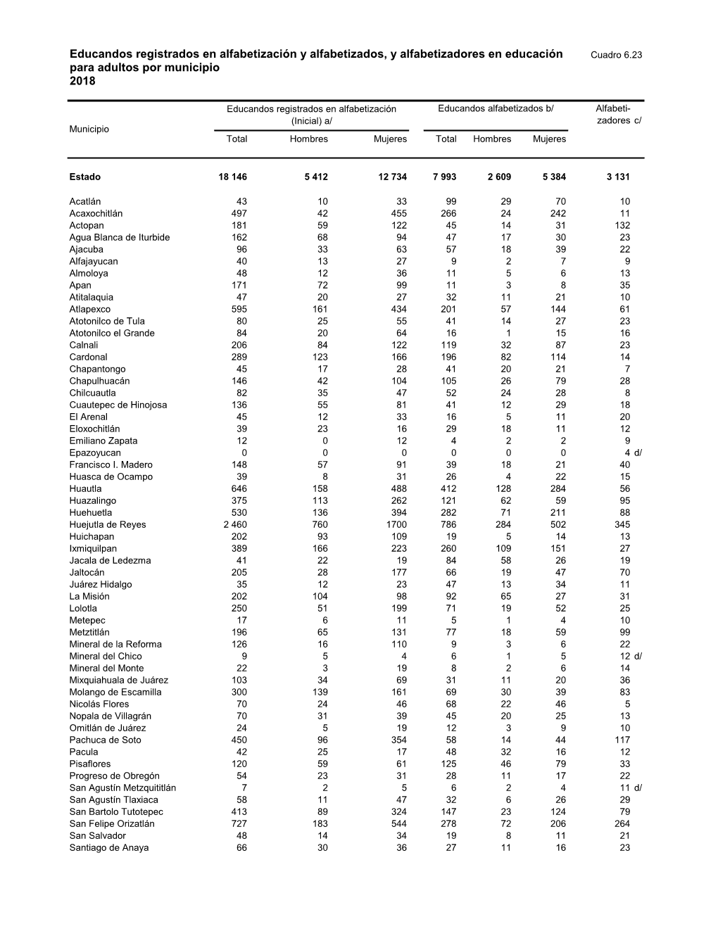 Educandos Registrados En Alfabetización Y Alfabetizados, Y Alfabetizadores En Educación Cuadro 6.23 Para Adultos Por Municipio 2018