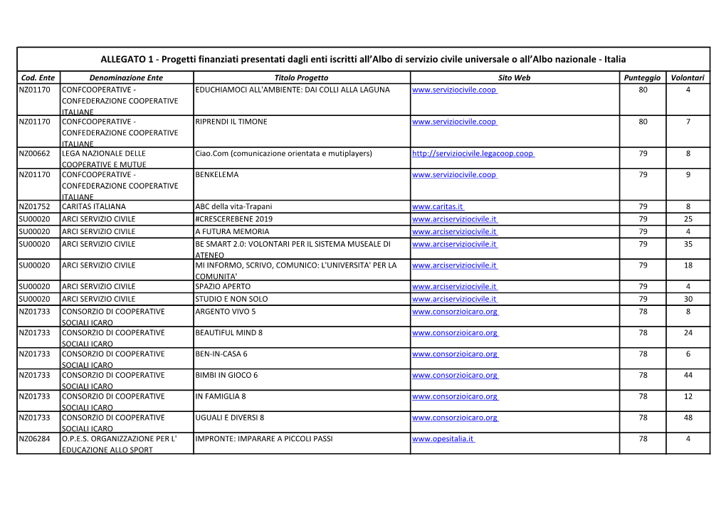 Progetti Finanziati Presentati Dagli Enti Iscritti All'albo Di Servizio Civile