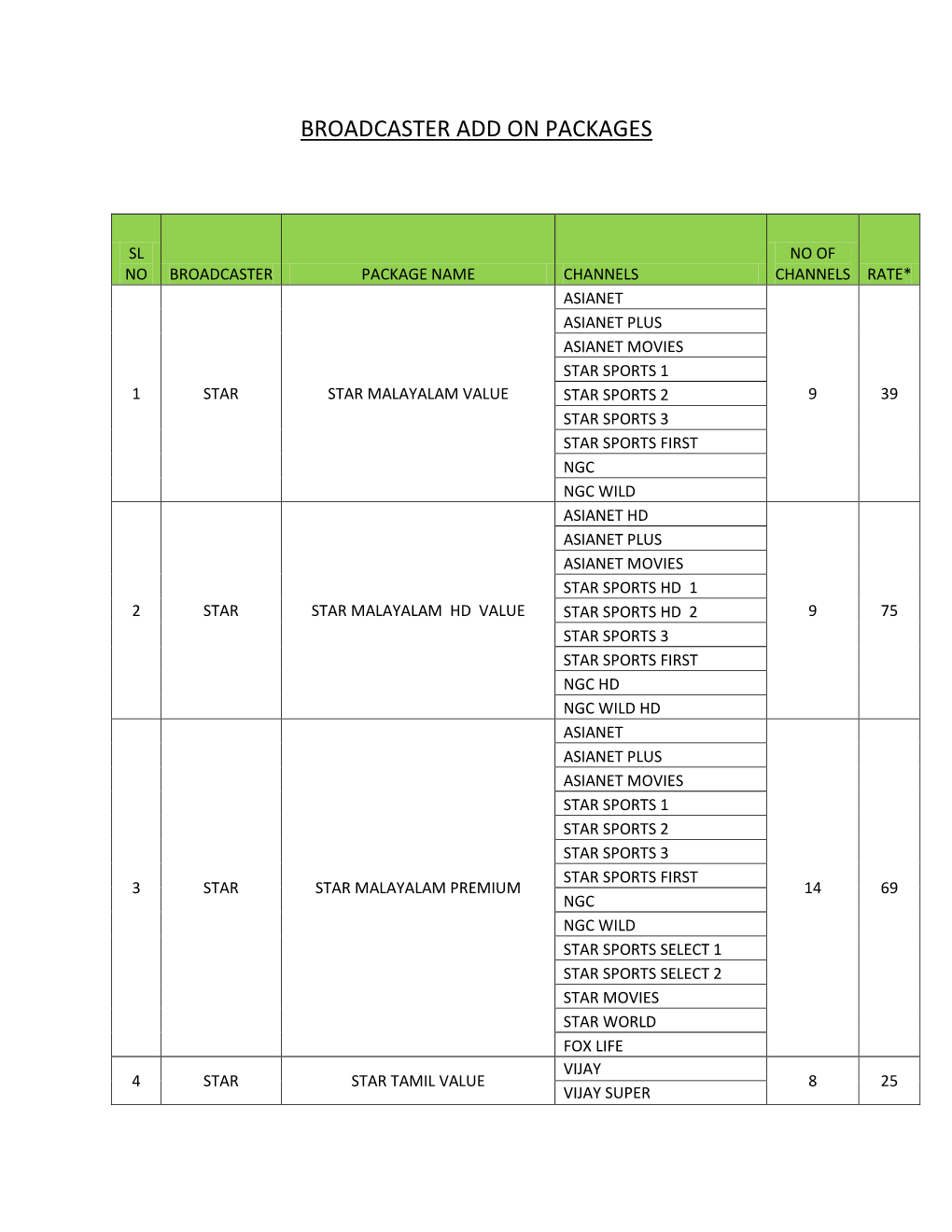 To See the Channel Packages