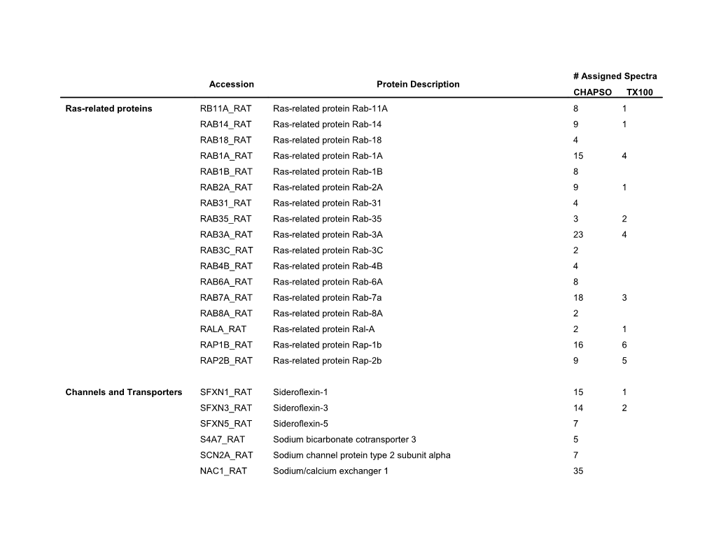 Table 4. Selected Protein Categories Enriched in CHAPSO Raft Preparations