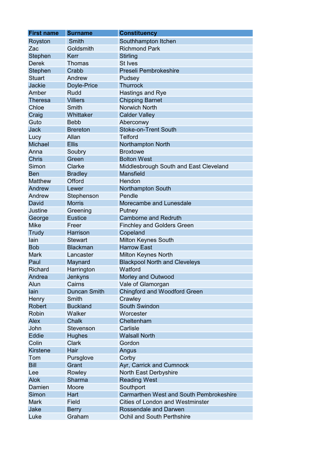 First Name Surname Constituency Royston Smith Southhampton Itchen Zac Goldsmith Richmond Park Stephen Kerr Stirling Derek Thomas