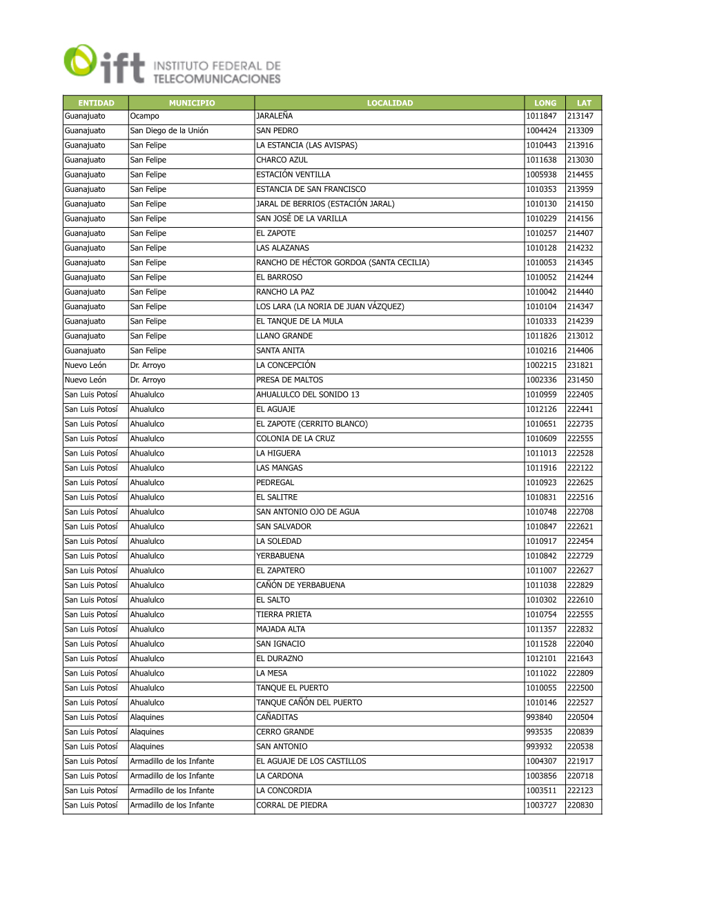 ENTIDAD MUNICIPIO LOCALIDAD LONG LAT Guanajuato Ocampo JARALEÑA 1011847 213147 Guanajuato San Diego De La Unión SAN PEDRO 1004