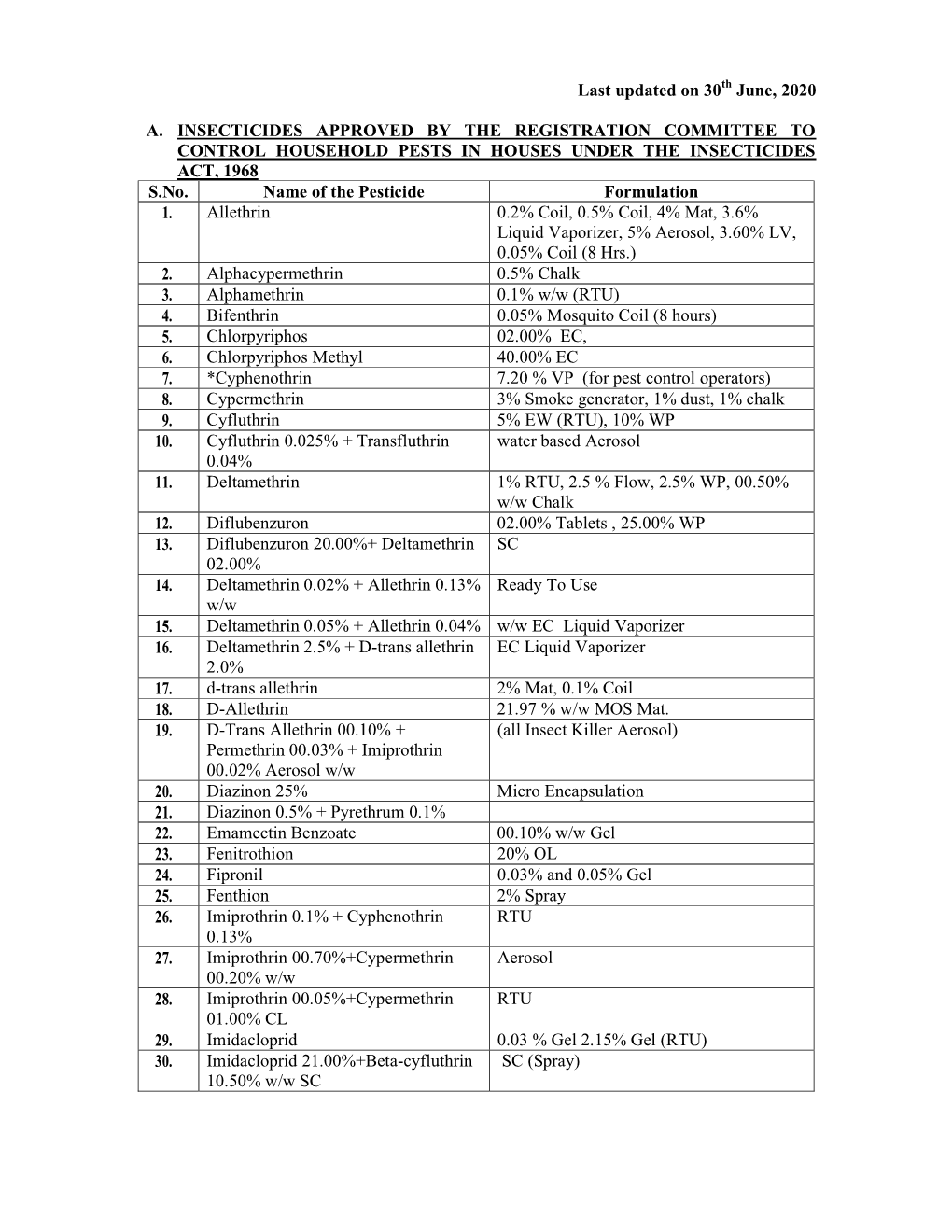 Last Updated on 30Th June, 2020 A. INSECTICIDES APPROVED by the REGISTRATION COMMITTEE to CONTROL HOUSEHOLD PESTS in HOUSES UNDE