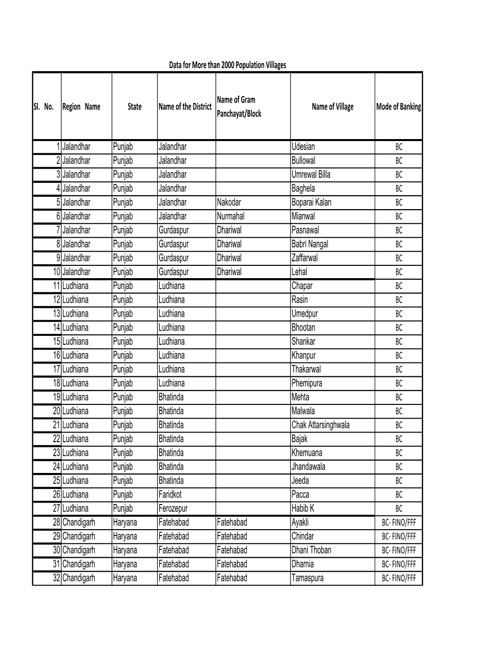 Sl. No. Region Name State Name of the District Name of Gram