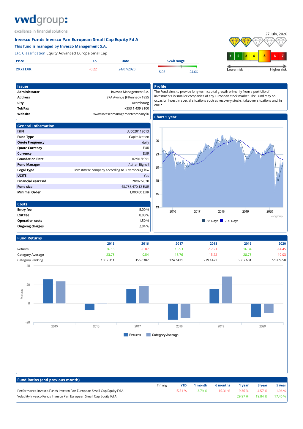 Invesco Funds Invesco Pan European Small Cap Equity Fd a This Fund Is Managed by Invesco Management S.A