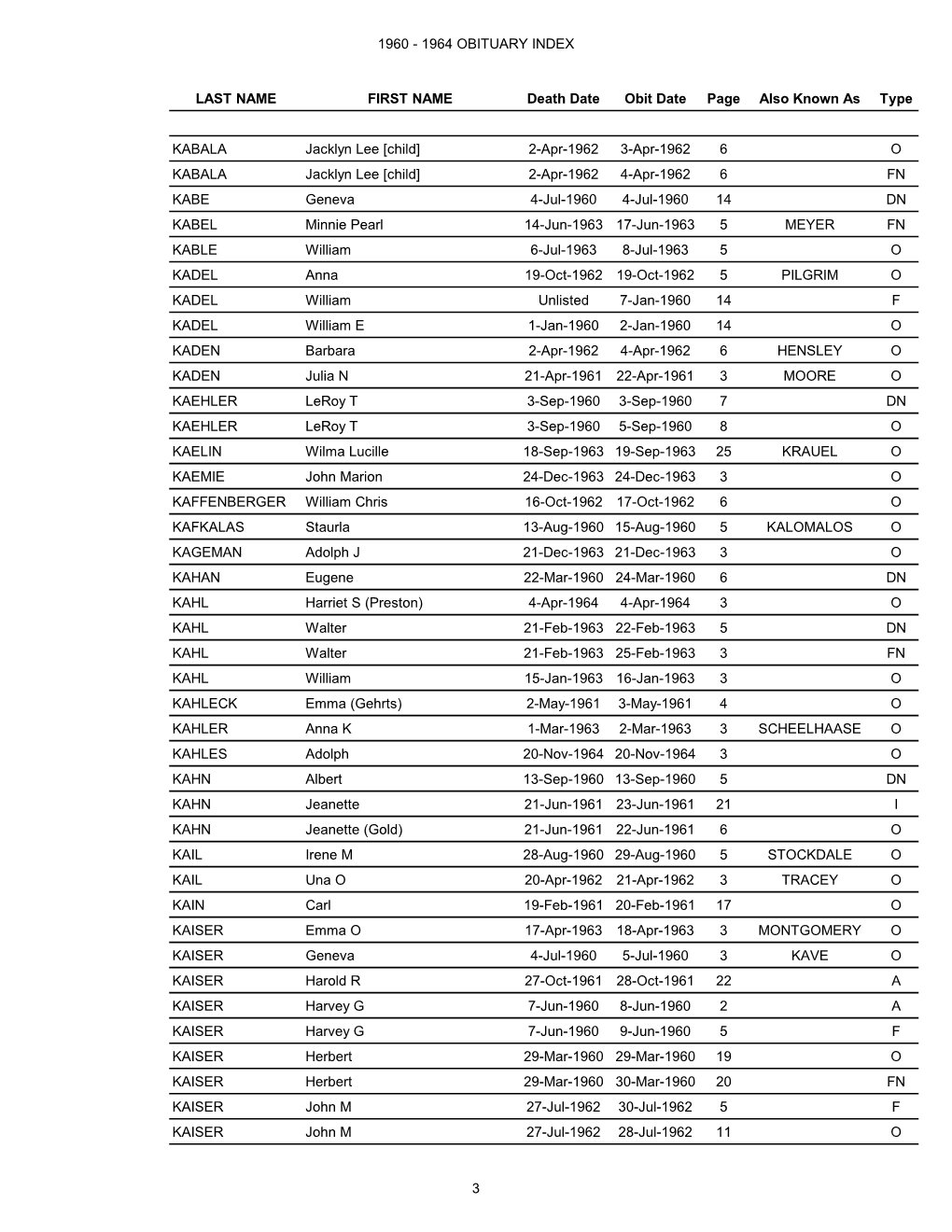 1960 to 1964 Volume 1: K-Q Obituary Index