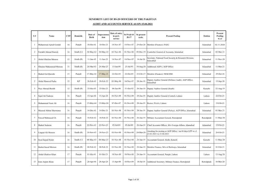 15.04.2021 Seniority List of Bs-20 Officers of The