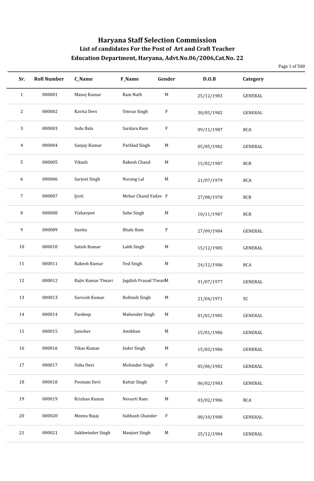 Haryana Staff Selection Commission List of Candidates for the Post of Art and Craft Teacher Education Department, Haryana, Advt.No.06/2006,Cat.No