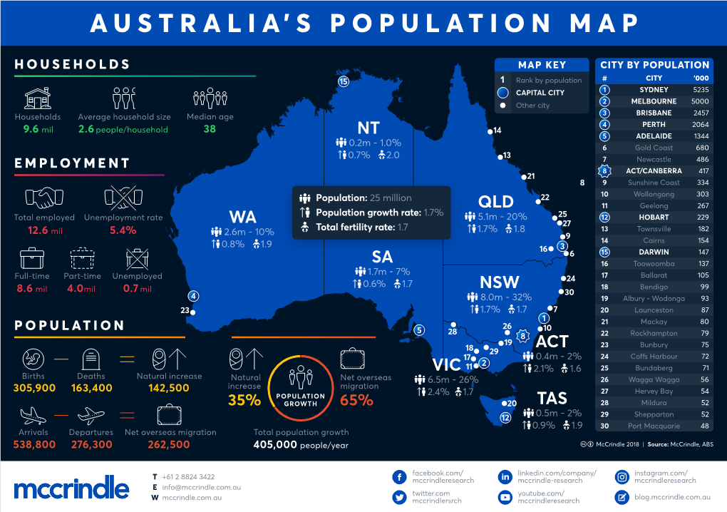 Australia's Population